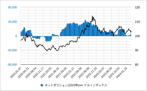 ドルインデックス投機ポジション202403