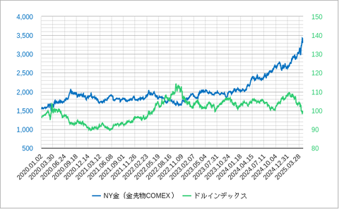 金とドルインデックス202504
