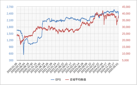 日経平均EPS202505