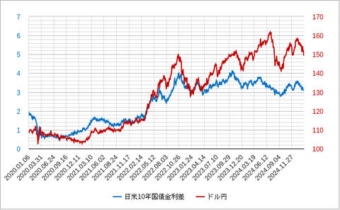 日米金利差１０年202502