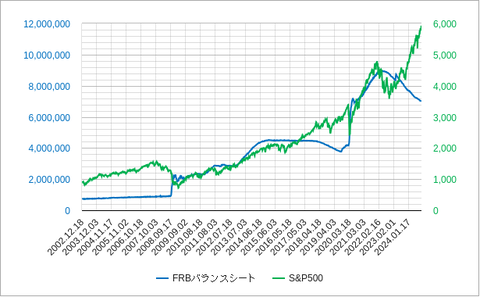 FRBバランスシートとS&P500202411