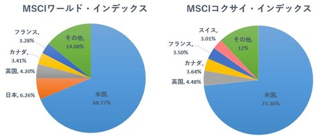MSCIweight
