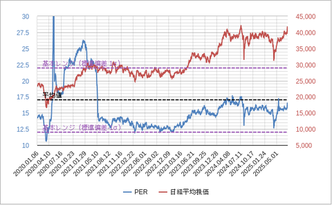 日経平均PER202507