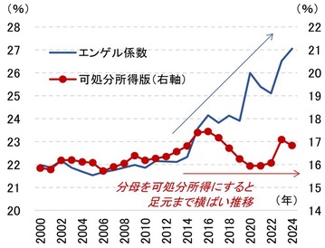 エンゲル係数可処分所得