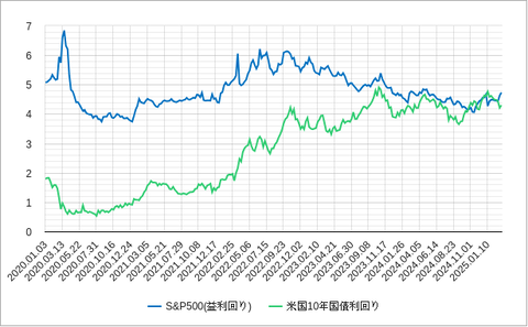 S&P500益回りと10年金利202503