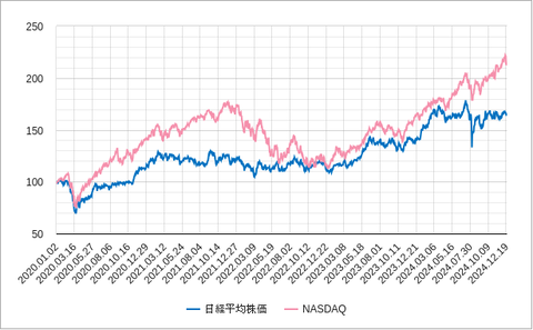 日経平均とNASDAQ202412