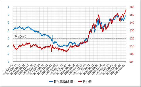 日米実質金利差202405