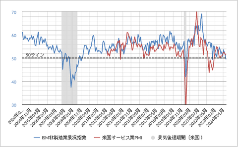 米サービス業PMI202404