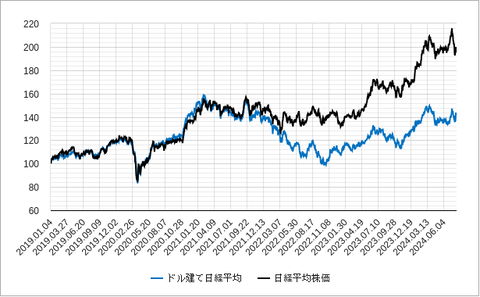 ドル建て日経平均202408