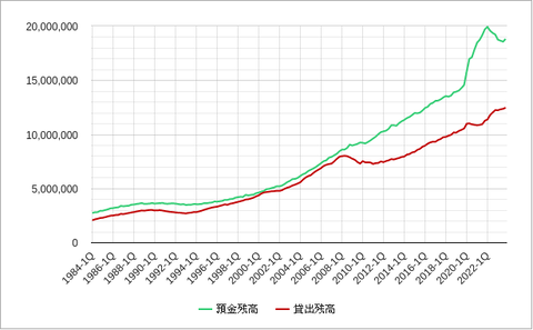 米銀預金と貸し出し202403