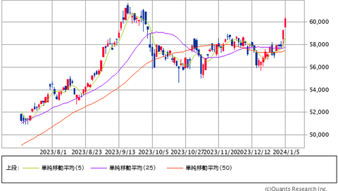 日経高配当202401