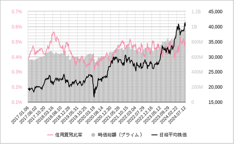 信用買残比率202407