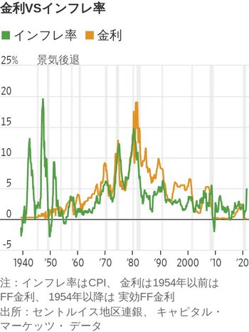 インフレと金利