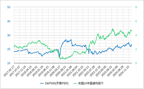 SP５００予想PER202501
