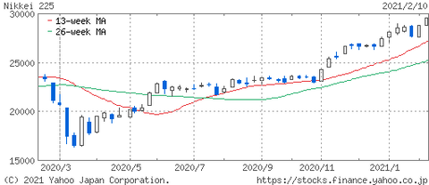 日経平均202002