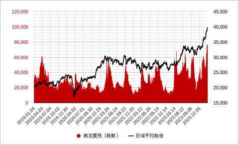 裁定買い残202403