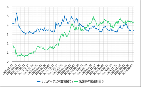 NASDAQ益回り202509