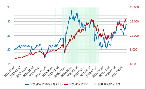NASDAQのPER202401