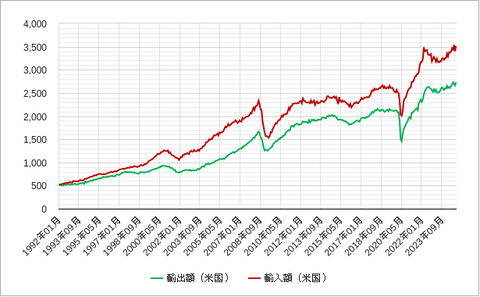 米貿易収支202411