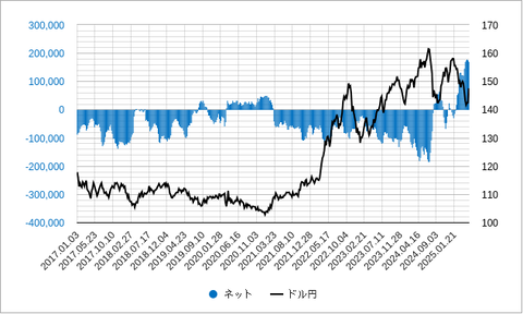 IMM円投機ポジション202505