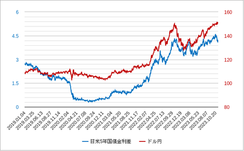 日米金利差202311