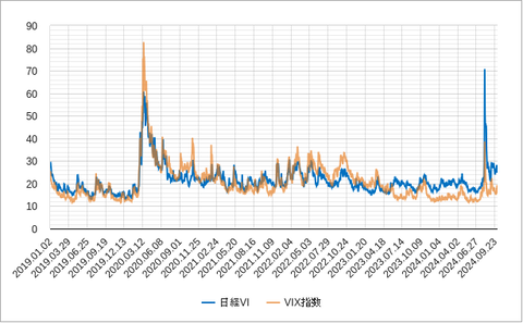 日経VIとVIX202410