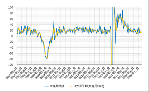 米雇用3か月平均202506