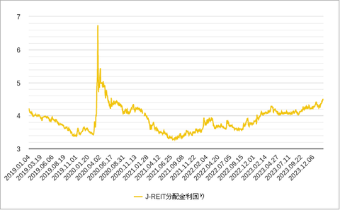 Jリート配当利回り
