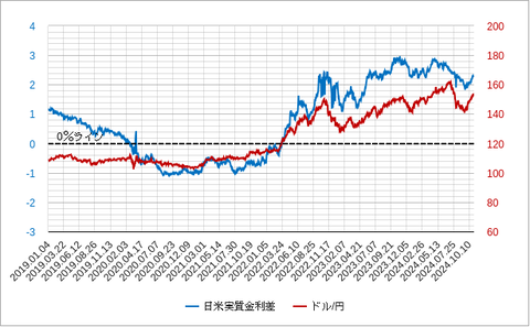 日米」実質金利差とドル円202411