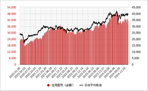 信用買残金額202502