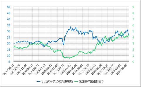 NASDAQperと長期金利202404