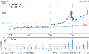 アンジェス日足