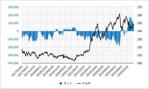 IMM円投機ポジション202508