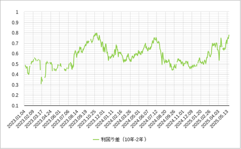 日本国債２年―１０年202505