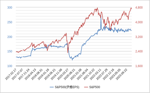 SP500とEPS202401