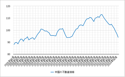 中国不動産指数202503