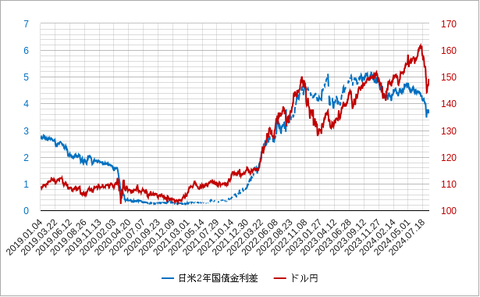 日米2年金利差とドル円202408