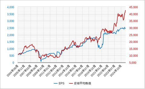 日経平均とEPS202508