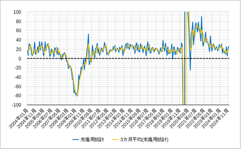 米NFP3か月MA202412