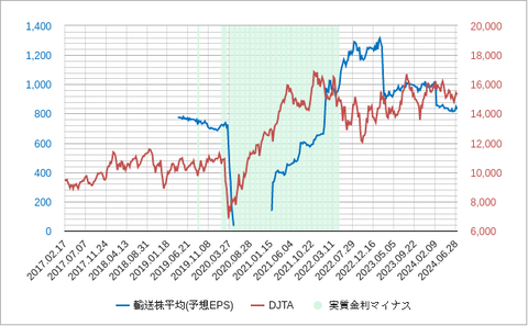 ダウ輸送株202407