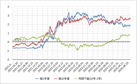 ドイツ国債利回り202507