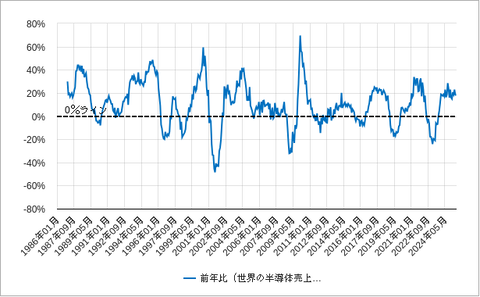 半導体売上げ前年比202508