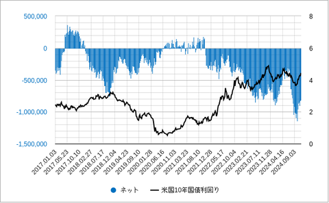 米１０年債投機筋ポジション202411
