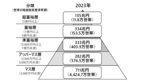富裕層2023
