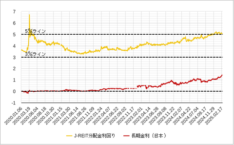Jリート利回りと10年金利202502
