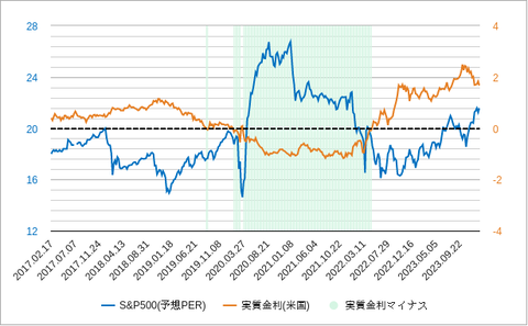 SP500とPER202401