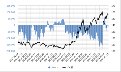 円のネット投機ポジション202502
