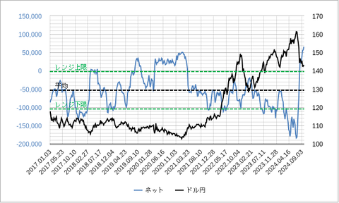 IMM円投機ポジション202410