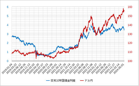 日米１０年金利差202405