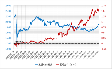 Ｊリートと長期金利202508